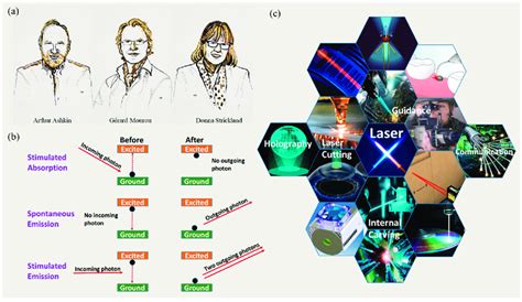  Giải Thưởng Nobel Vật Lý 2018: Nguồn Gốc Của Ánh Sáng Bất Đối Xứng Và Nâng Cao Hiểu Biết Về Vũ Trụ